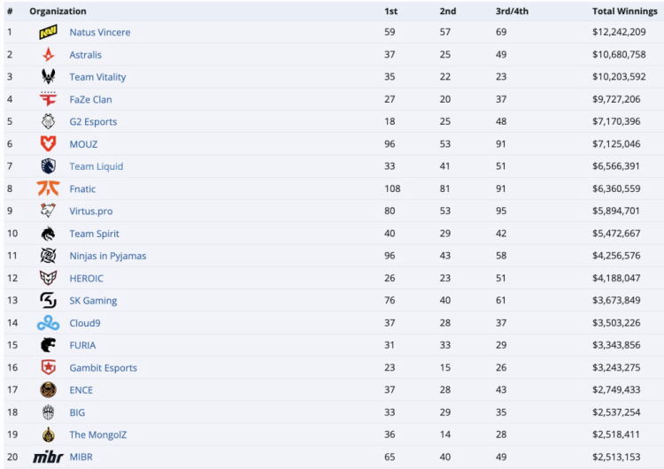 L'équipe Vitality dépasse les 10 millions de dollars de gains en Counter-Strike 1