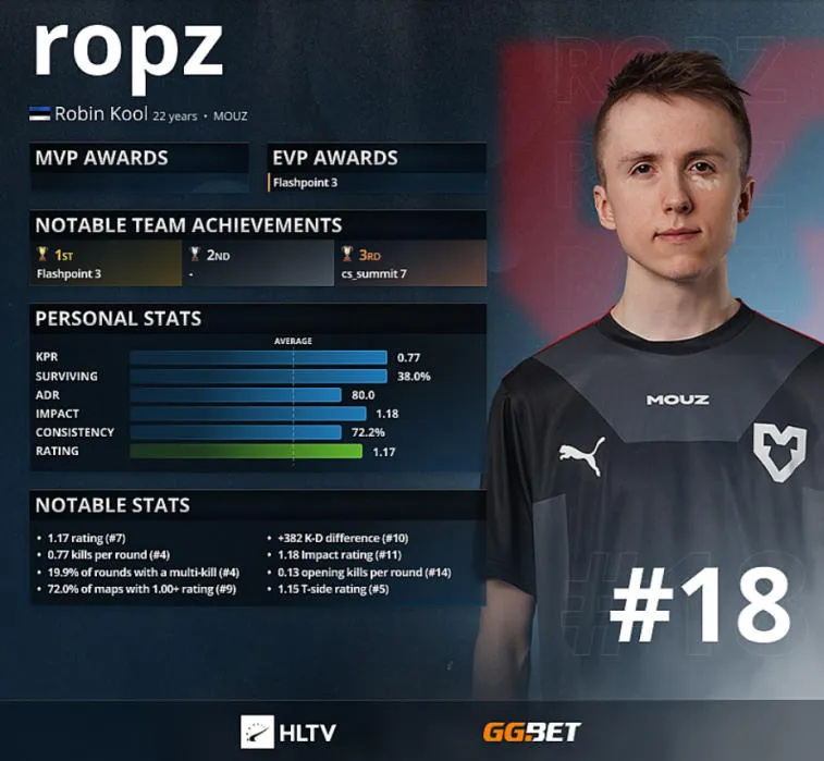 Ropz - Top 18 des meilleurs joueurs de 2021 selon HLTV. Photo 1