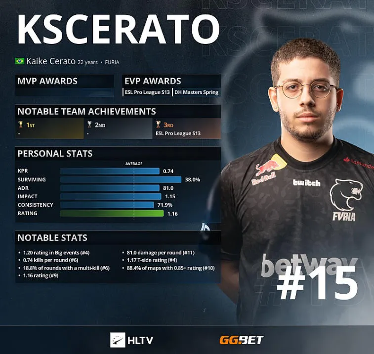 KSCERATO - Top 15 des meilleurs joueurs de 2021 selon HLTV. Photo 1