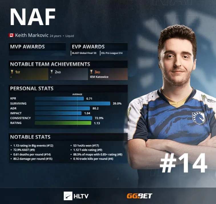 NAF - Top 14 des meilleurs joueurs de 2021 selon HLTV. Photo 1