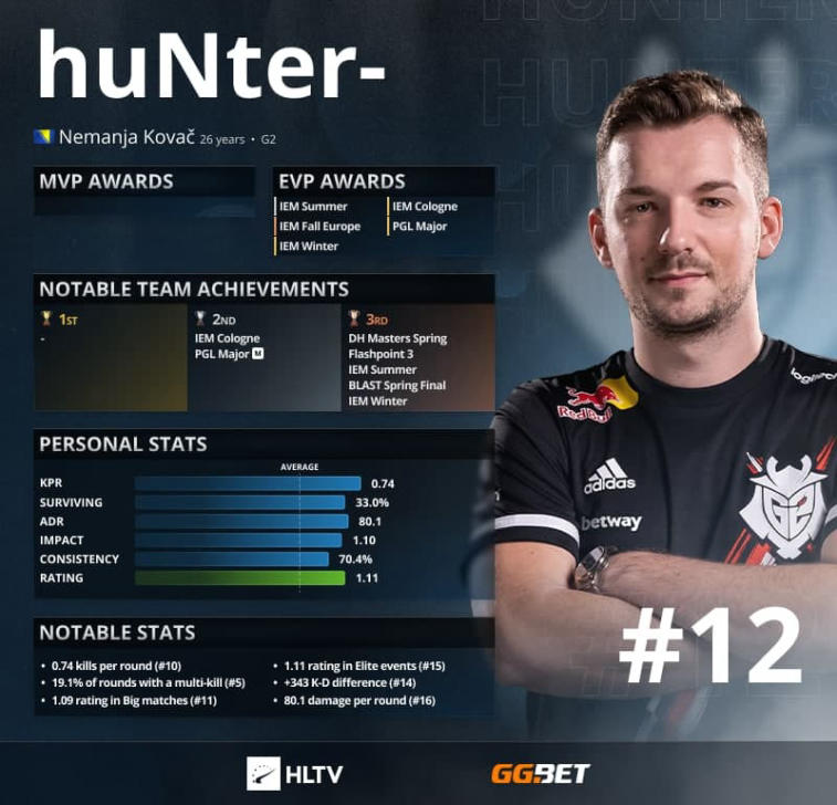 HuNter- - Top 12 des meilleurs joueurs de 2021 selon HLTV. Photo 1