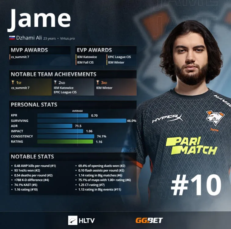 Jame a ouvert les dix meilleurs joueurs selon HLTV. Photo 1