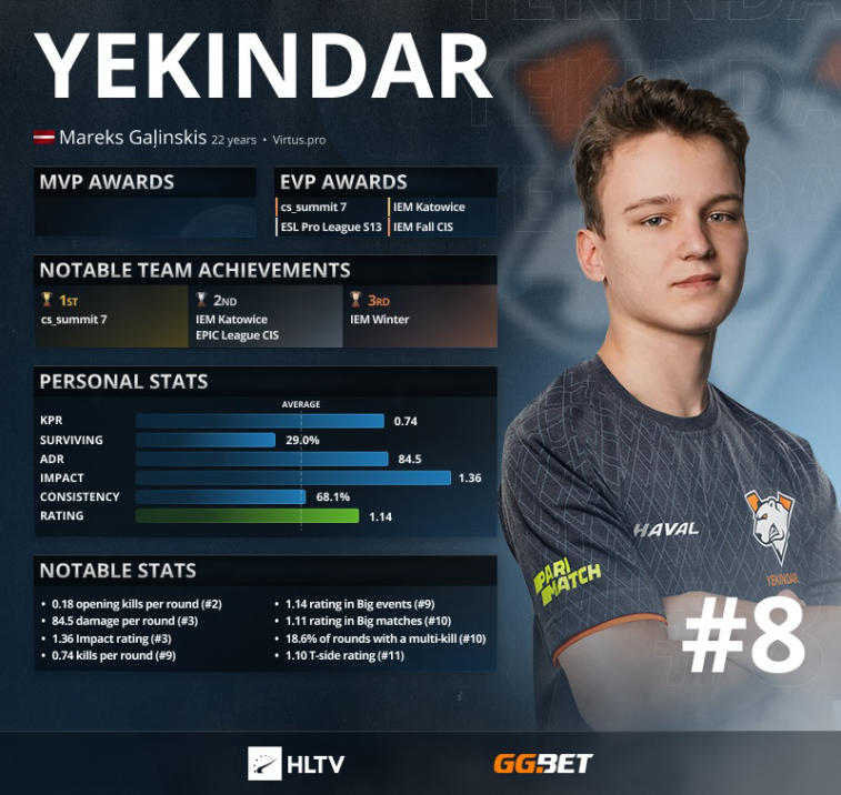 YEKINDAR — top 8 des meilleurs joueurs de 2021 selon HLTV. Photo 1