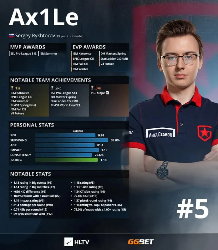 Ax1Le est le top 5 des meilleurs joueurs de 2021 selon HLTV. Photo 1