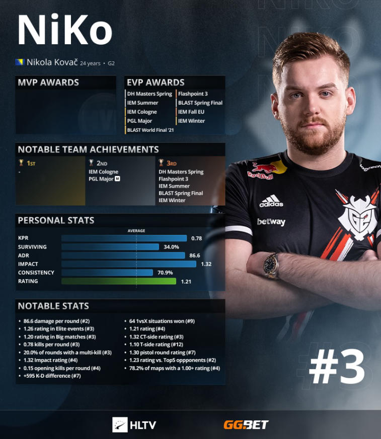 S1 mple classé premier dans les classements HLTV. ZywOo et NiKo —2 et 3. Photo 1