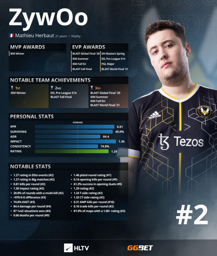 S1 mple classé premier dans les classements HLTV. ZywOo et NiKo —2 et 3. Photo 2