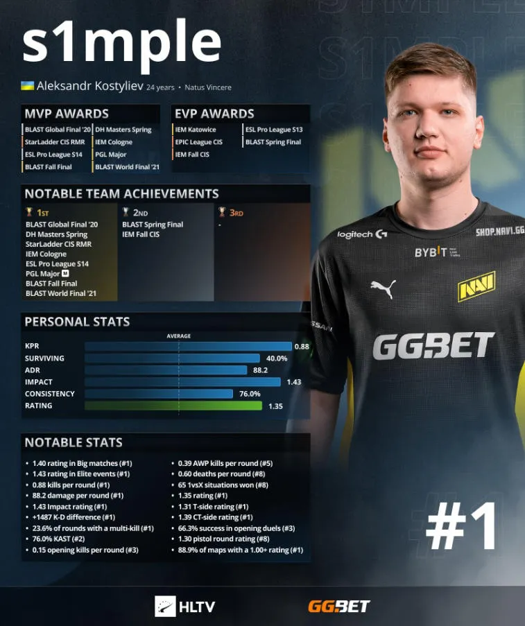 S1 mple classé premier dans les classements HLTV. ZywOo et NiKo —2 et 3. Photo 3