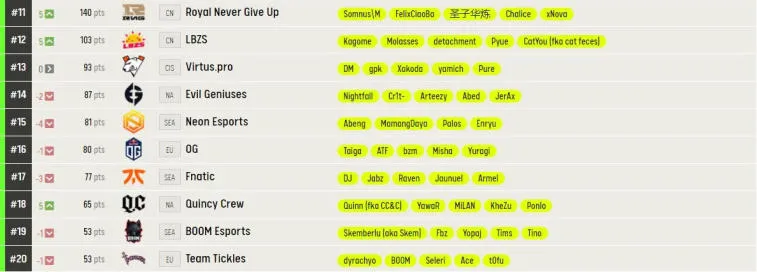 ESL a mis à jour son classement des meilleures équipes Dota 2. Photo 2