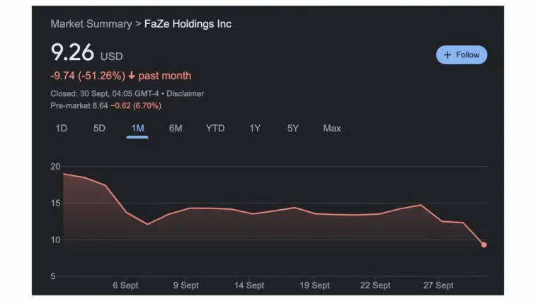 Les actions de FaZe Clan chutent à un niveau record depuis la fusion. Photo 1