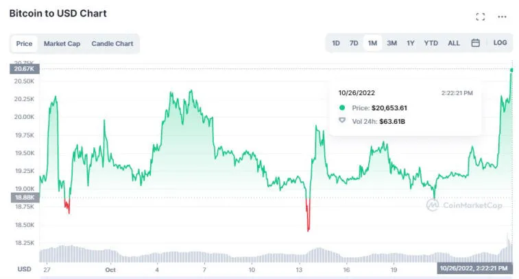 Bitcoin a établi une valeur record pour le mois dernier. Photo 2