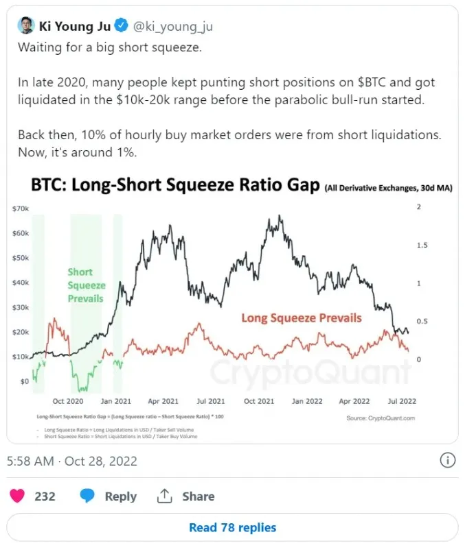 Le volume des liquidations de positions courtes sur BTC a atteint un sommet annuel. Photo 2