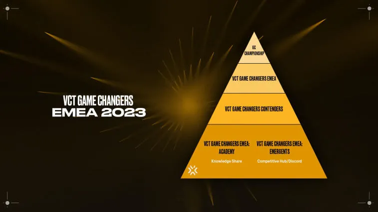 Riot Games a annoncé des changements au format de la série Game Changers pour l'Europe. Photo 1