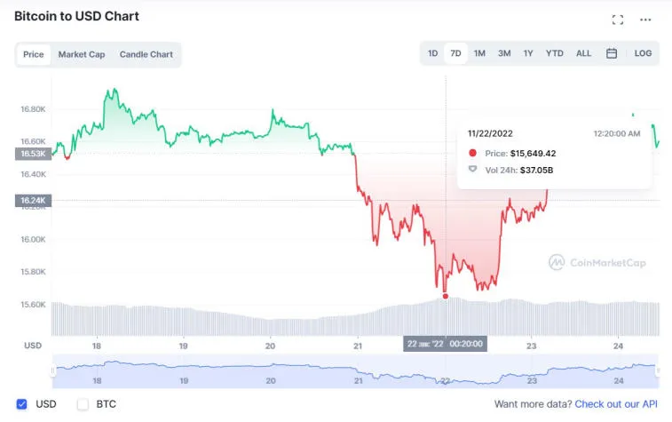 Les investisseurs ont vendu des bitcoins pour une perte de 1 900 000 000 $. Photo 1