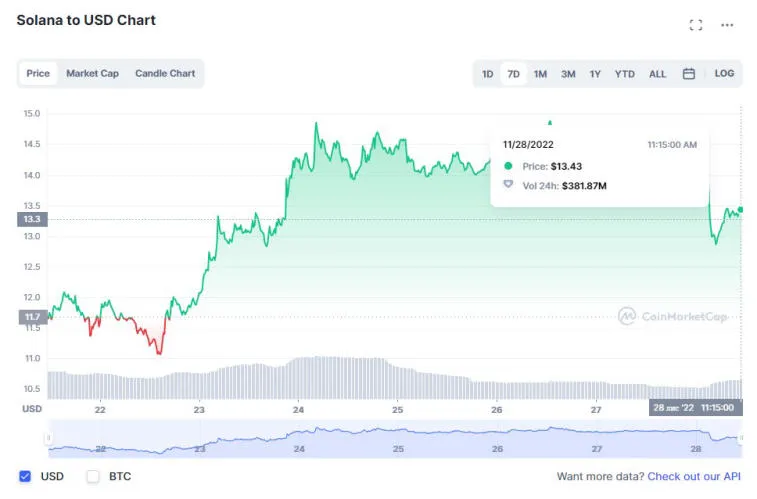 Huobi, Solana, Litecoin, Dogecoin et BNB ont été les meilleurs gagnants la semaine dernière. Photo 1