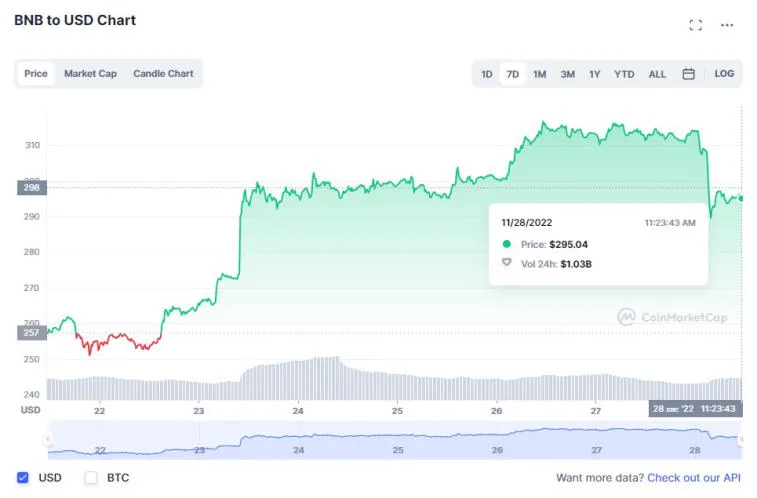 Huobi, Solana, Litecoin, Dogecoin et BNB ont été les meilleurs gagnants la semaine dernière. Photo 2