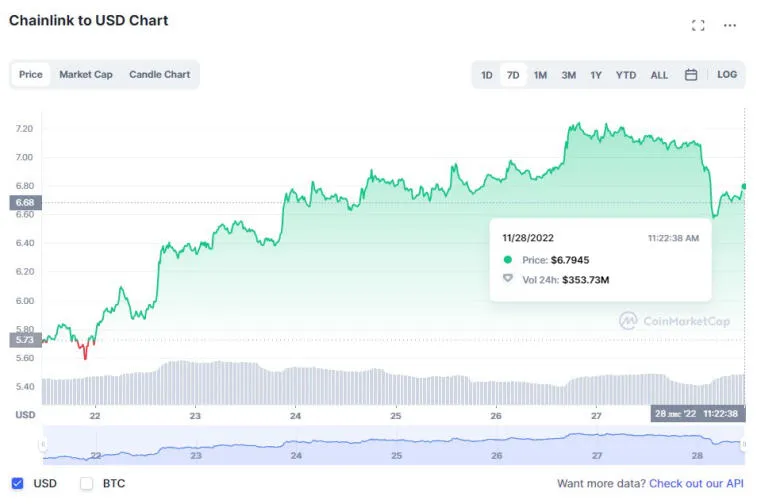 Huobi, Solana, Litecoin, Dogecoin et BNB ont été les meilleurs gagnants la semaine dernière. Photo 3