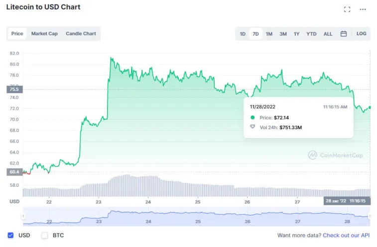 Huobi, Solana, Litecoin, Dogecoin et BNB ont été les meilleurs gagnants la semaine dernière. Photo 4