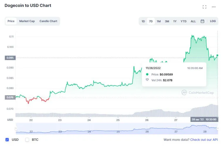 Huobi, Solana, Litecoin, Dogecoin et BNB ont été les meilleurs gagnants la semaine dernière. Photo 5