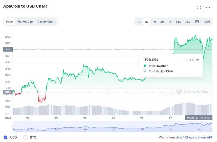 Huobi, Solana, Litecoin, Dogecoin et BNB ont été les meilleurs gagnants la semaine dernière. Photo 6