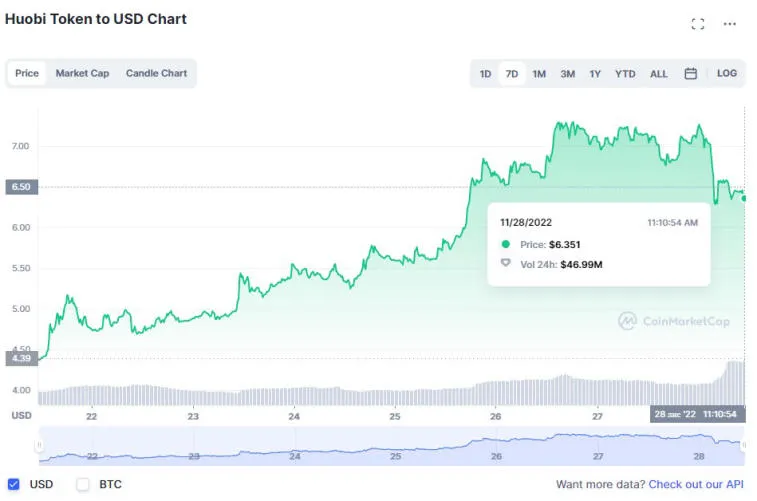 Huobi, Solana, Litecoin, Dogecoin et BNB ont été les meilleurs gagnants la semaine dernière. Photo 7