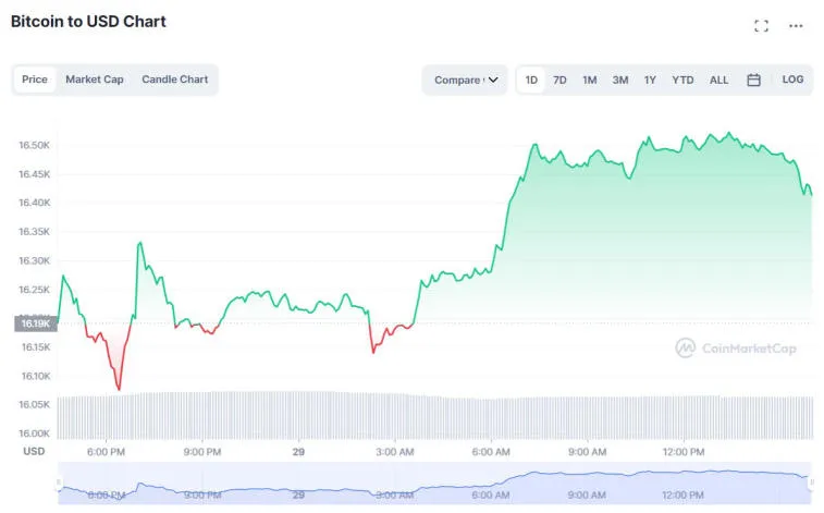 Le fondateur de Mobius Capital Partners estime que Bitcoin pourrait chuter à 10 000 dollars. Photo 2