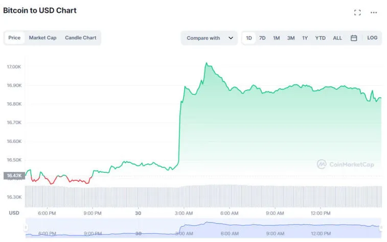 Le taux de bitcoin a pu mettre à jour son sommet de 16 jours. Photo 1