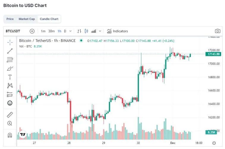 Bitcoin fixé au-dessus de 17 000 $. Photo 1