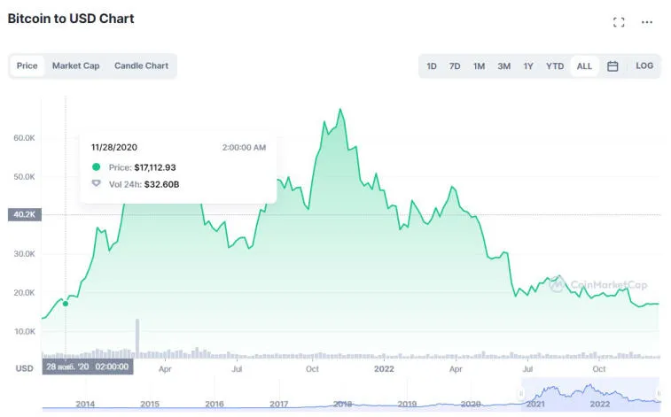 Bitcoin tombe à 17 000 $. Photo 2