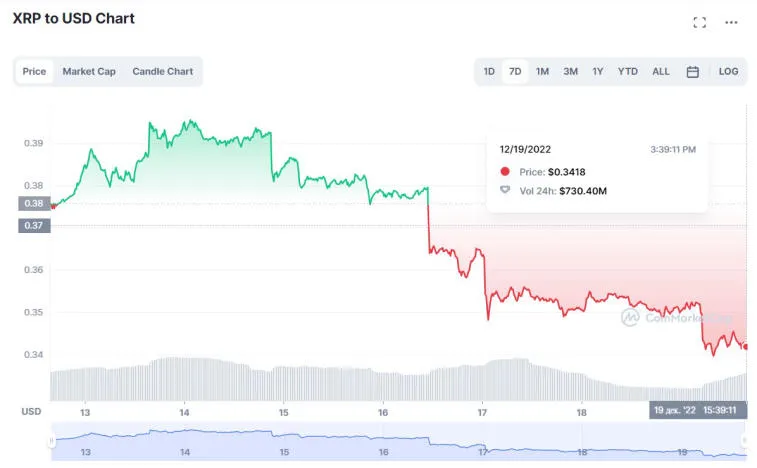 Le XRP a chuté de 15 % la semaine dernière. Photo 1