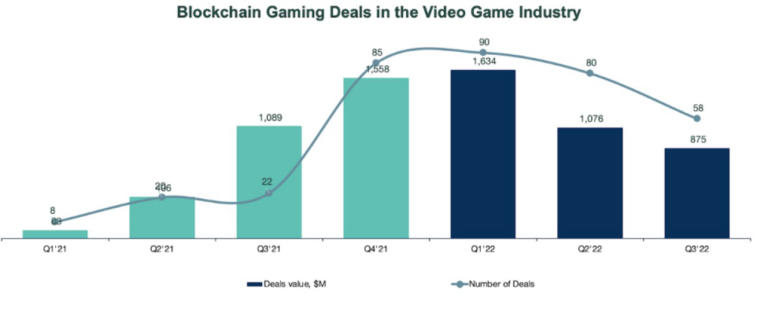 Le cryptogaming continue de susciter l'intérêt malgré la baisse des investissements. Photo 1