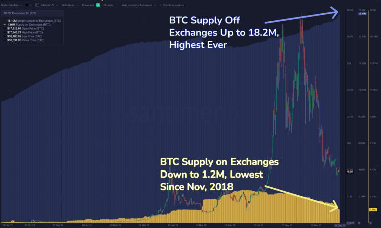 Le nombre de bitcoins détenus sur les bourses a atteint son plus bas niveau en 4 ans. Photo 1