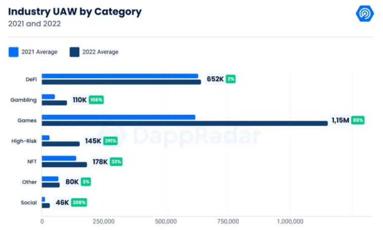 Les applications de jeu de crypto-monnaie sont les plus populaires en 2022. Photo 1