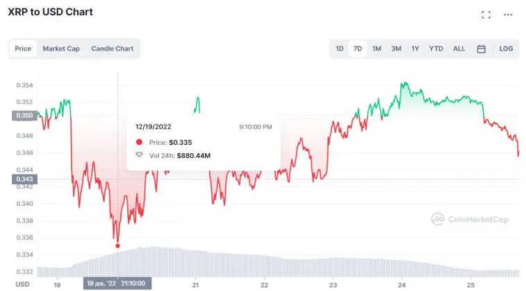 Analyse du graphique XRP - la pièce n'a pas pu franchir 0,35 $ et va maintenant décliner. Photo 1