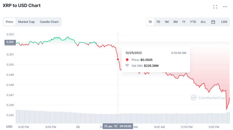 Analyse du graphique XRP - la pièce n'a pas pu franchir 0,35 $ et va maintenant décliner. Photo 2