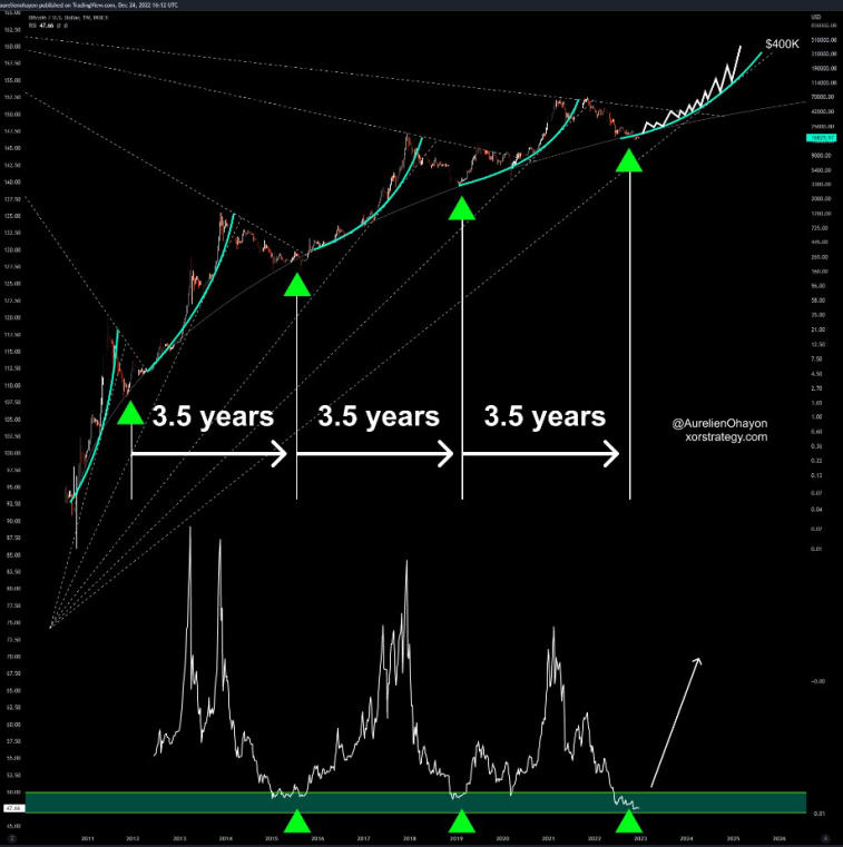 Fondateur XOR strategy  : 'Bullrun BTC commence ici'. Photo 1