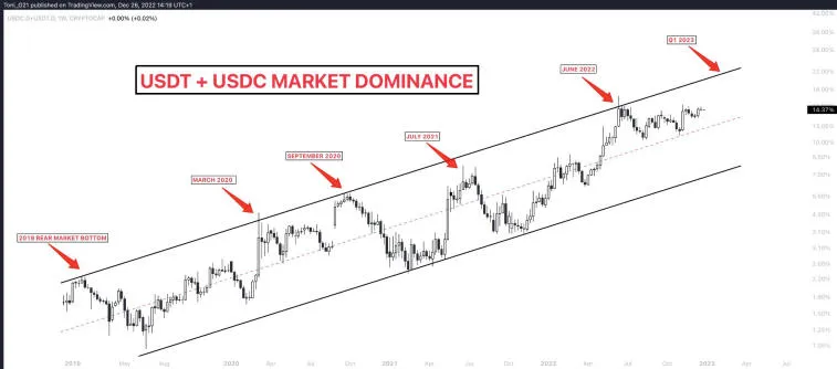 Un expert en crypto-monnaie a expliqué pourquoi BTC pourrait baisser en 2023. Photo 2