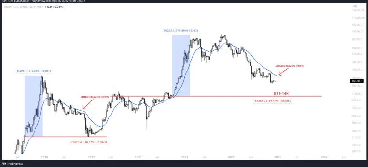 Un expert en crypto-monnaie a expliqué pourquoi BTC pourrait baisser en 2023. Photo 3