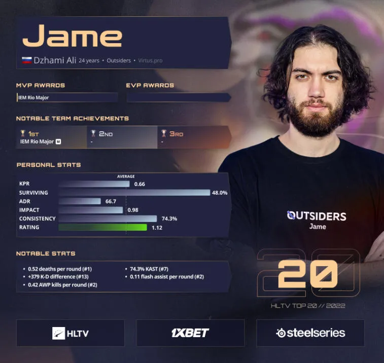 Jame est classé n ° 20 sur la liste des meilleurs joueurs de 2022 de HLTV. Photo 1