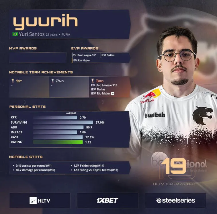 yuurih prend la 19e place dans la liste des meilleurs joueurs de 2022 selon HLTV. Photo 1