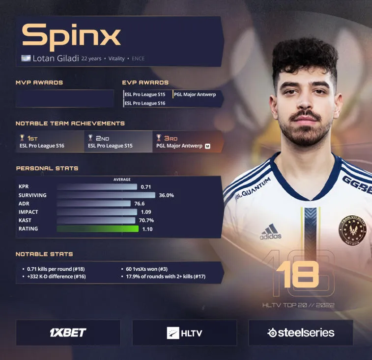 Spinx est classé 18e sur la liste des meilleurs joueurs de HLTV en 2022. Photo 1