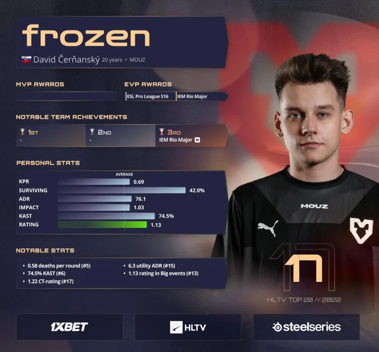 Frozen est classé 17e sur la liste HLTV des meilleurs joueurs de 2022. Photo 1