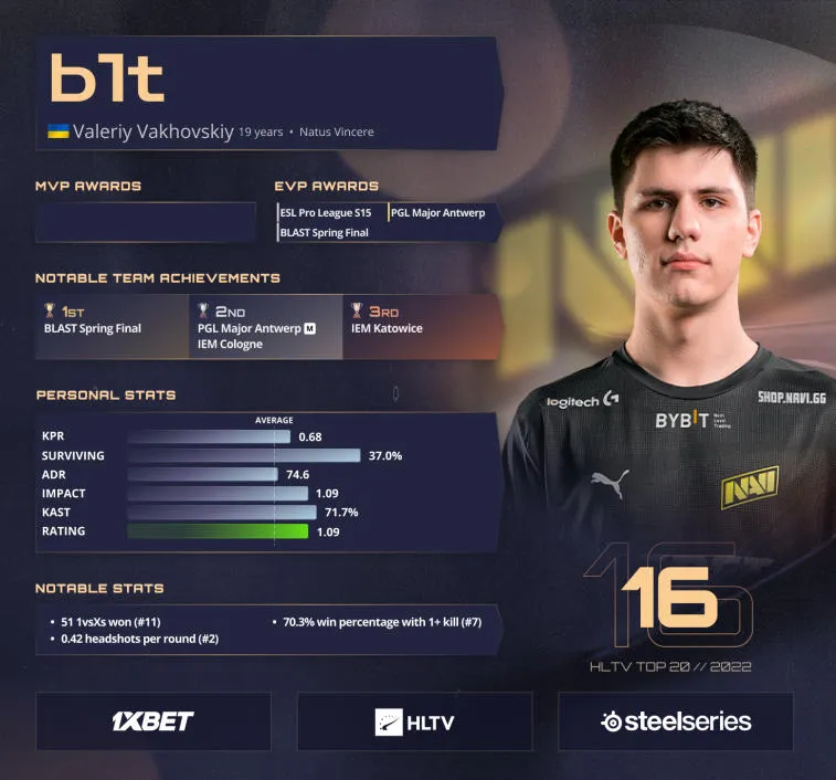 b1t prend la 16ème place dans la liste des meilleurs joueurs de 2022 selon HLTV. Photo 1