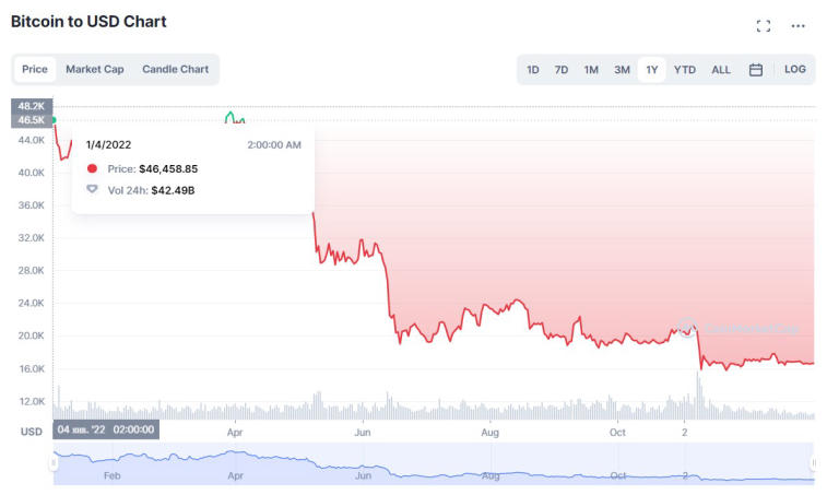 CNBC Observer: 2023 sera une année faible pour le marché des crypto-monnaies. Photo 1