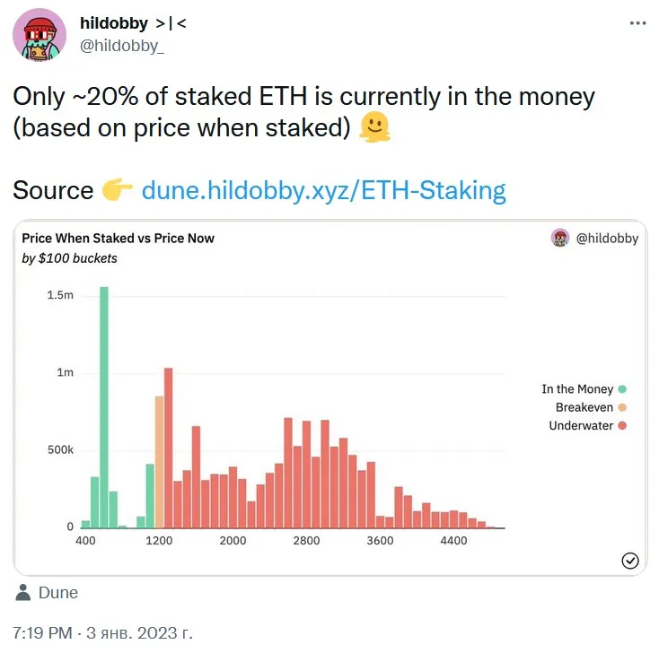 Les jalonneurs d'Ethereum sont en difficulté. Photo 1