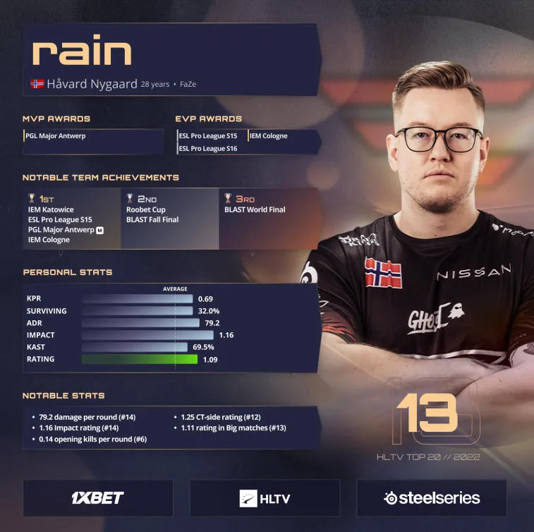 rain est classé 13e sur la liste des meilleurs joueurs de 2022 de HLTV. Photo 1