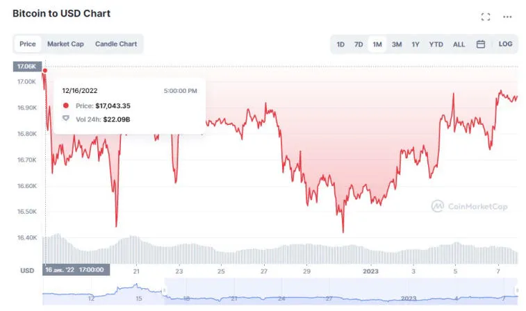 Bitcoin a atteint 17 000 $ après le rapport sur l'emploi aux États-Unis. Photo 2