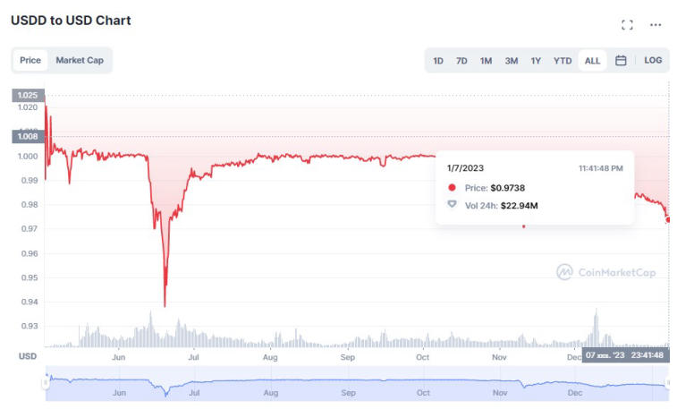 La communauté crypto a des doutes sur le stablecoin USDD. Photo 2