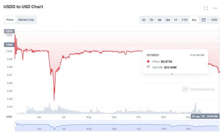 La communauté crypto a des doutes sur le stablecoin USDD. Photo 2