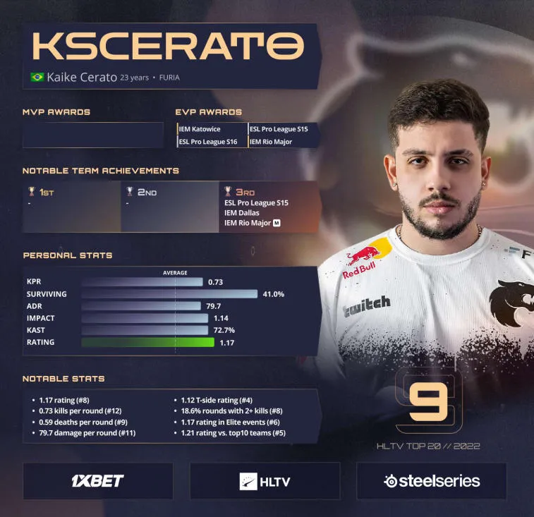 KSCERATO classé 9e parmi les meilleurs joueurs de 2022 par HLTV. Photo 1