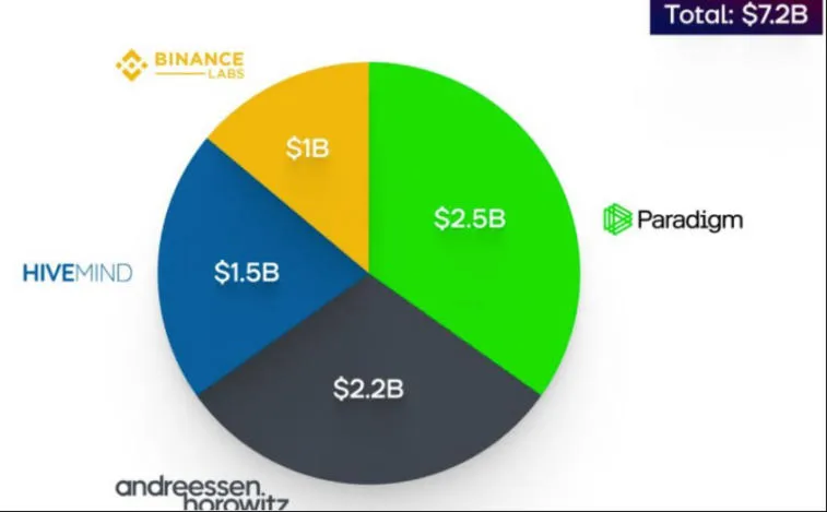 Metaverse Post : les investissements Web3 étaient de 4 800 000 000 $ de plus en 2022 qu'en 2021. Photo 3